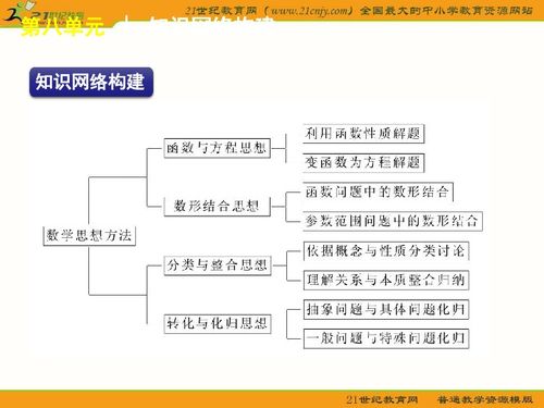 2012届高考数学二轮复习精品课件 江苏专用 专题27 函数与方程思想下载 数学 21世纪教育网
